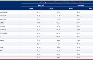 “인도네시아 남성, 여성보다 평균 수명 4살 적어”…이유는?