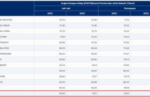 “인도네시아 남성, 여성보다 평균 수명 4살 적어”…이유는?