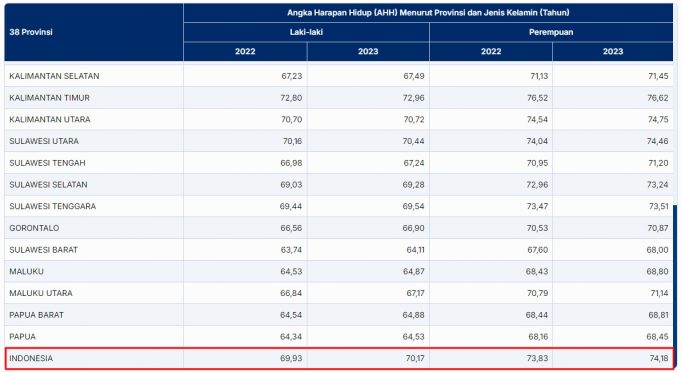 “인도네시아 남성, 여성보다 평균 수명 4살 적어”…이유는?