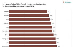 “2024년 가장 환경 친화적이지 않은 20개국에 인도네시아”