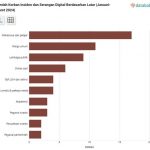 ▲동남아시아 표현의 자유 네트워크(SAFEnet)의 데이터에 따르면 2024년 초 인도네시아에서 발생한 디지털 공격 피해자 대부분은 학생으로 밝혀졌다.