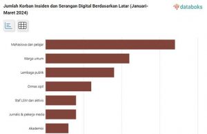 인도네시아 학생들이 디지털 공격의 가장 큰 피해자
