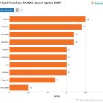 ▲세계적인 회계 및 컨설팅 기업인 프라이스워터하우스쿠퍼스(PwC)는 인도네시아 법인세 현황보고