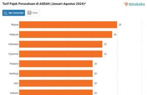 인도네시아 법인세 아세안국 세번째 높아