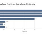 ▲시장조사기관 카운터포인트(Counterpoint)는 2024년 2분기 인도네시아 스마트폰 판매량을 발표했다.