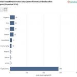 ▲신수도 개발청(Otorita Ibu Kota Negara), 외국인 투자 의향서 국가 순위 발표. 2024.8.3