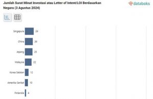 2024년 8월까지 신수도 투자 관심 국가 발표…한국 10건