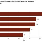 ▲인도네시아 이동통신사 인터넷 속도 순위