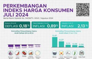 2024년 7월 인플레이션 2.13%, 소비자 물가지수 106.09 기록