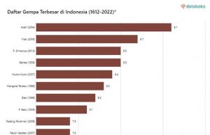 지난 400년 동안 인도네시아에서 발생한 가장 큰 지진 목록