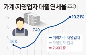 ‘세수펑크’·’빚투·영끌’에…나라·가계빚 3천조원 돌파