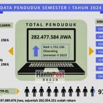 내무부 인구 주민등록국(Ditjen Dukcapil)은 2024년 상반기 기준 인도네시아 총 인구가 282,477,584명이라고 발표. 2024.8.7. 자료 내무부