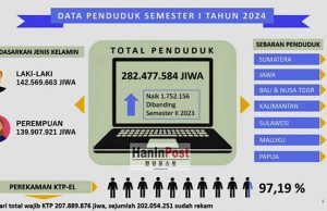 인도네시아 인구 2억 8천 247만 명… 일 년 만에 330만 명 늘어