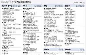 배터리 제조사별 전기자동차 차종별 현황