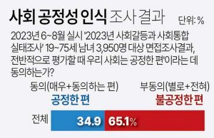 사회 공정성 인식 조사 결과