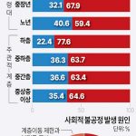 사회 공정성 인식 조사 결과