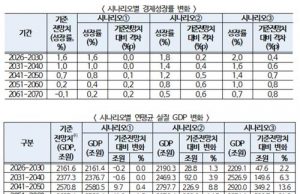 “출산율 제고·이민자 확대 시 한국 경제성장률 연평균 최대 0.8%p↑”