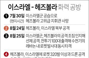 전투기 100대에 무더기 로켓포…이스라엘·헤즈볼라 거센 공방