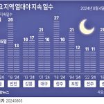 주요 지역 열대야 지속 일수