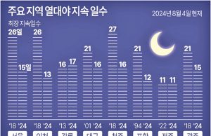 주요 지역 열대야 지속 일수