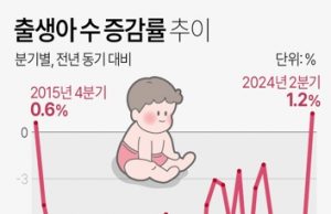 2분기 출생아 1.2% 늘어 8년만에 반등… “혼인건수 증가세… 출산율은 0.71명”