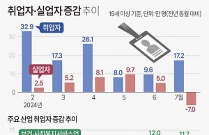 취업자·실업자 증감 추이