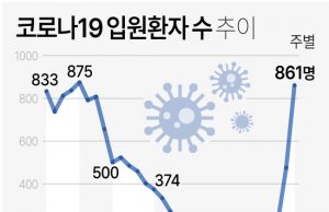 한국, 코로나19 환자 4주간 6배 폭증…입원환자 65%는 65세 이상