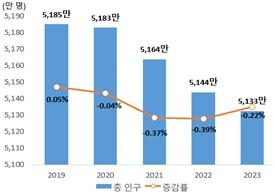 한국 주민등록인구 4년 연속 내리막…평균연령 44.8세 고령화 지속