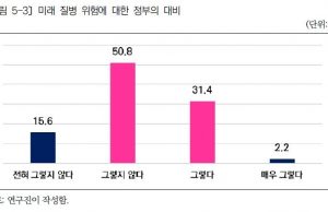 한국민 3명중 2명 “미래 질병 위험에 정부가 대처 못하고 있다”