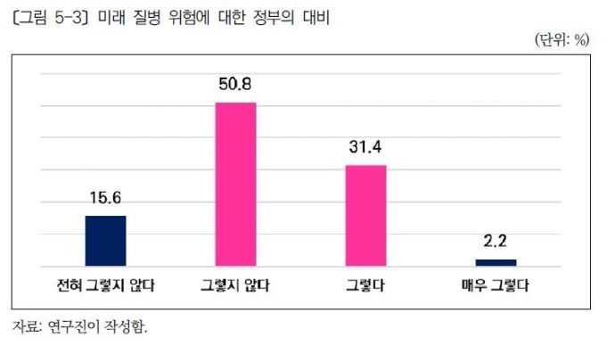 한국민 3명중 2명 “미래 질병 위험에 정부가 대처 못하고 있다”