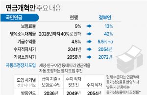 연금 보험료 27년만에 오른다…26만원 내던 가입자 37만원 부담