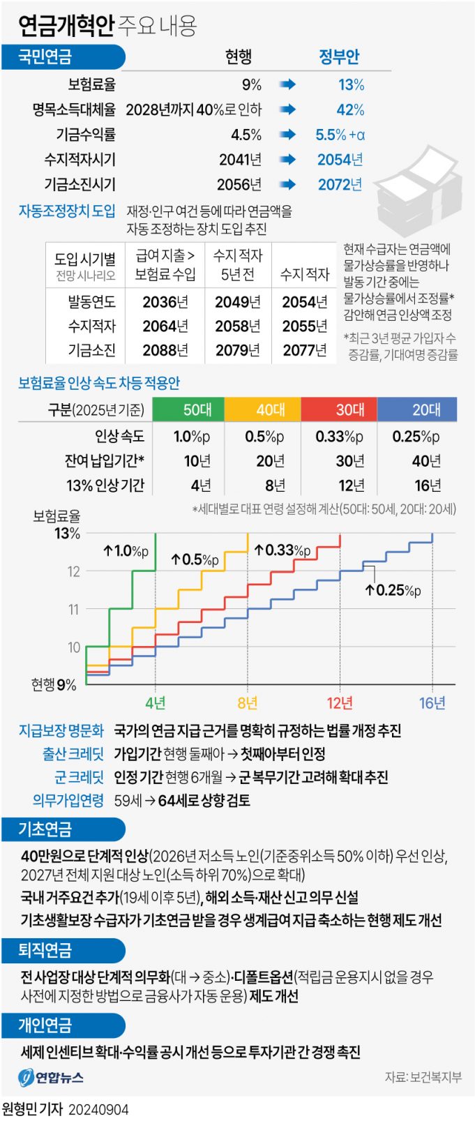 연금 보험료 27년만에 오른다…26만원 내던 가입자 37만원 부담
