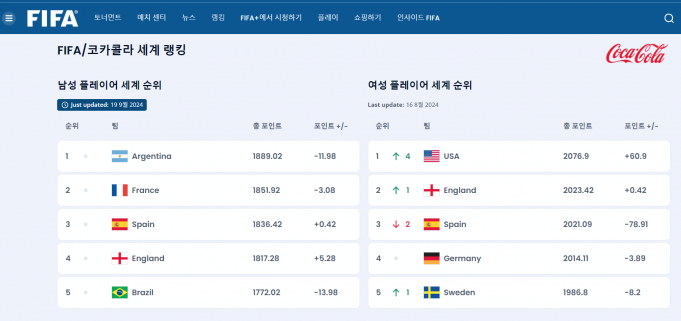 홍명보호 축구대표팀 FIFA 랭킹 23위 제자리… 신태용 인니팀은 129로 4단계 올라