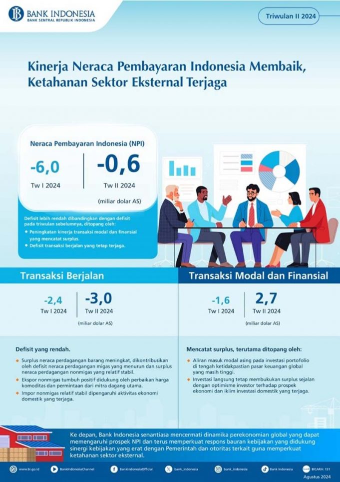“2024년 2분기 인도네시아의 국제수지 실적 개선”