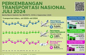 “2024년 7월 항공 운송 승객 수 600만명”