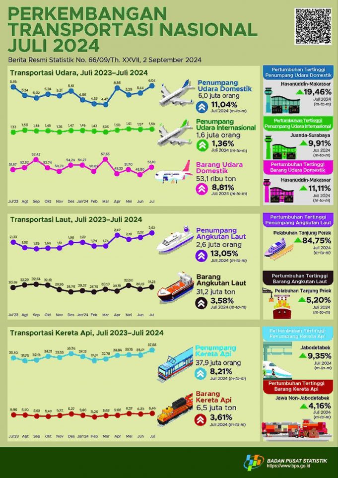 “2024년 7월 항공 운송 승객 수 600만명”