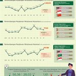 ▲2024년 7월 인도네시아를 방문한 외국인 관광객 수 발표