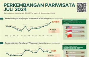 2024년 7월 외국인 관광객 16.91% 증가한 131만 명