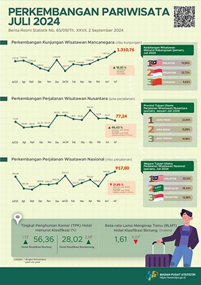 2024년 7월 외국인 관광객 16.91% 증가한 131만 명