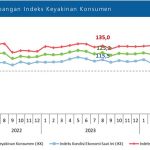 ▲2024년 8월 소비자 신뢰 지수(Indeks Keyakinan Konsumen) 124.4기록