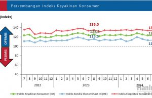 2024년 8월 소비자 신뢰도 증가