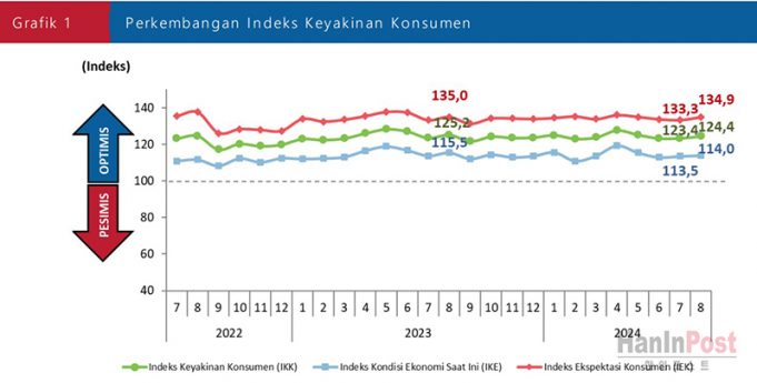 2024년 8월 소비자 신뢰도 증가