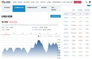 미 달러 대비 루피아 15,395 루피아로 강보합세 유지…원화도 급락