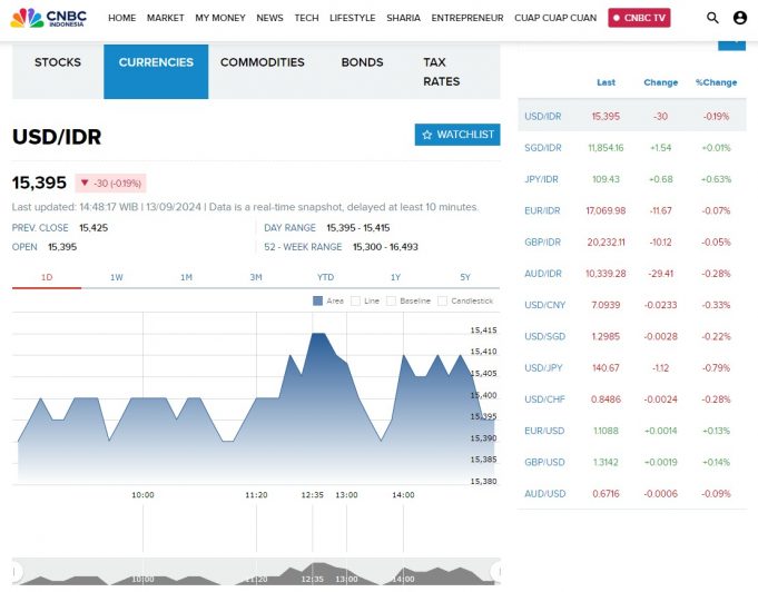 미 달러 대비 루피아 15,395 루피아로 강보합세 유지…원화도 급락