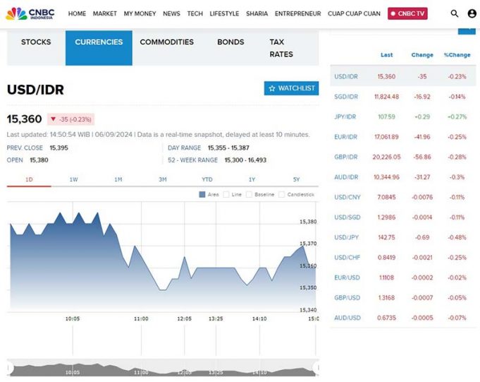 미국 달러 당 루피아화 Rp15,300대로 강세 유지