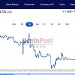 ▲9월 셋째 주 주간환율 루피아화 강세