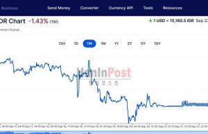 루피아 환율 계속 강세 보여… “15,100까지 급락”