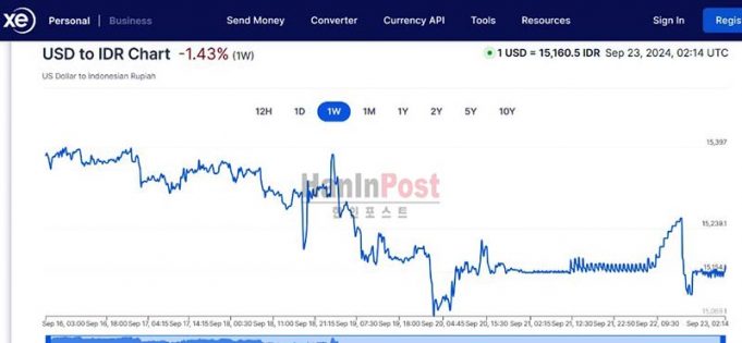 루피아 환율 계속 강세 보여… “15,100까지 급락”