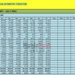 ▲ASEAN 자동차협회(ASEAN Automotive Federation) 2024년 7개월간 국가별 자동차 판매량 발표