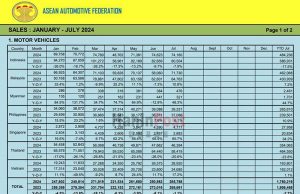 2024년 7개월 아세안 지역 자동차 판매 국가 순위